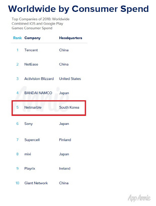 넷마블이 지난해 전세계 모바일시장 매출 5위를 기록했다. 넷마블 제공